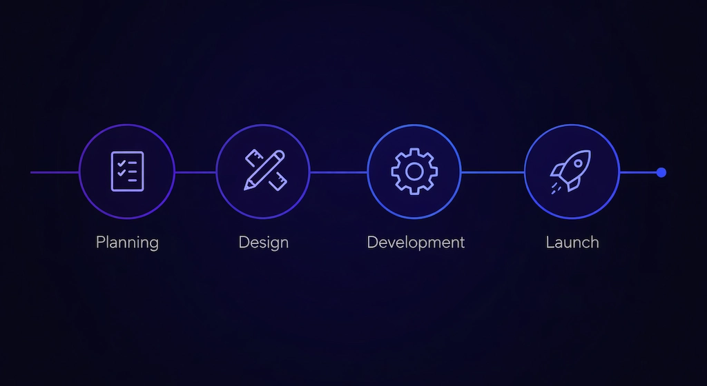 How Do You Develop Software? Custom Software Development Process Steps